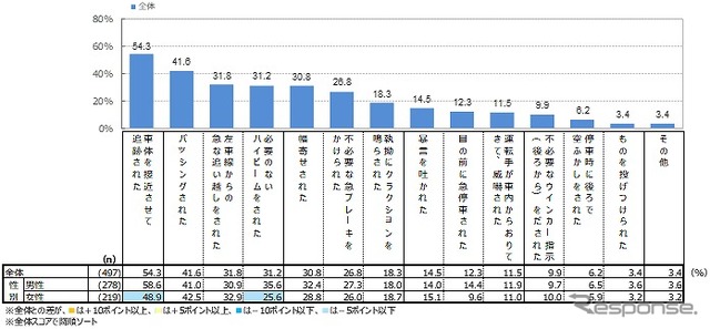 あおり運転をされた際の具体的な行為