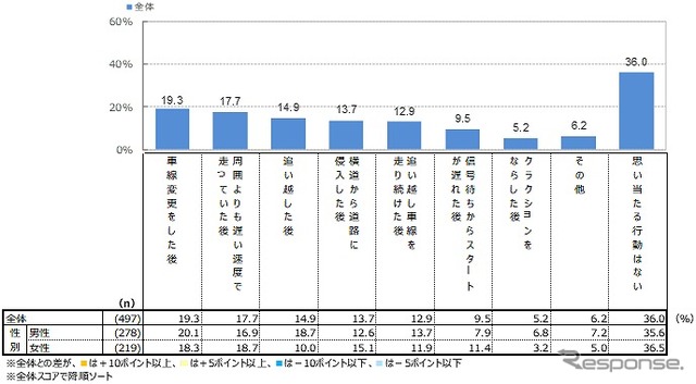 あおり運転をされたきっかけとして思い当たる行動