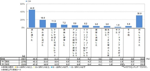 あおり運転をされた時にとった対処方法