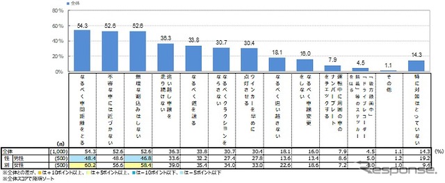 あおり運転をされないために普段からとっている対策