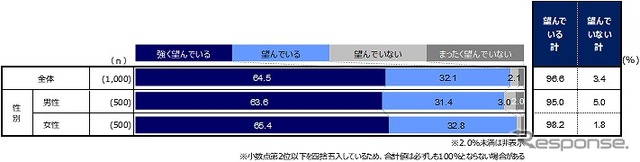 あおり運転の厳罰化に向けた規定や法律の整備をどの程度望んでいるか