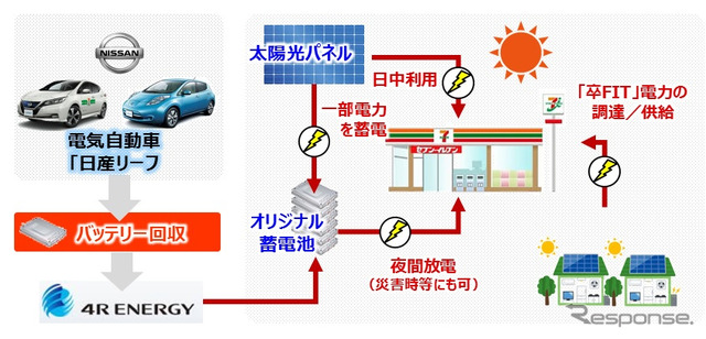 バッテリーの再利用までを考慮した循環型のシステム