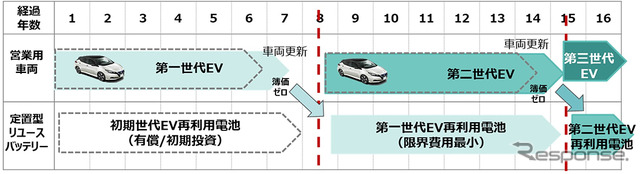 バッテリーの再利用までを考慮した循環型のシステム