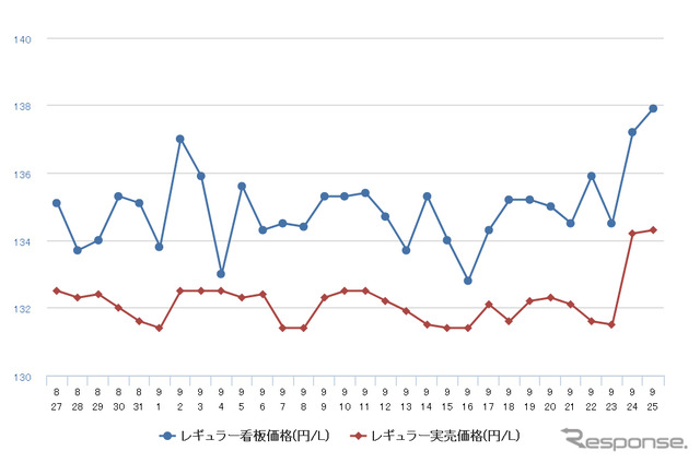 レギュラーガソリン実売価格（「e燃費」調べ）