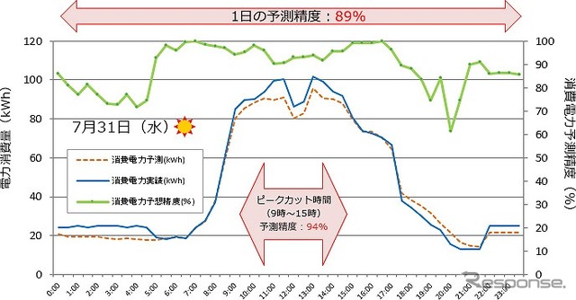 消費電力の予測状況(30分値)