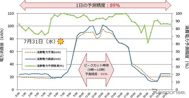 消費電力の予測状況（30分値）