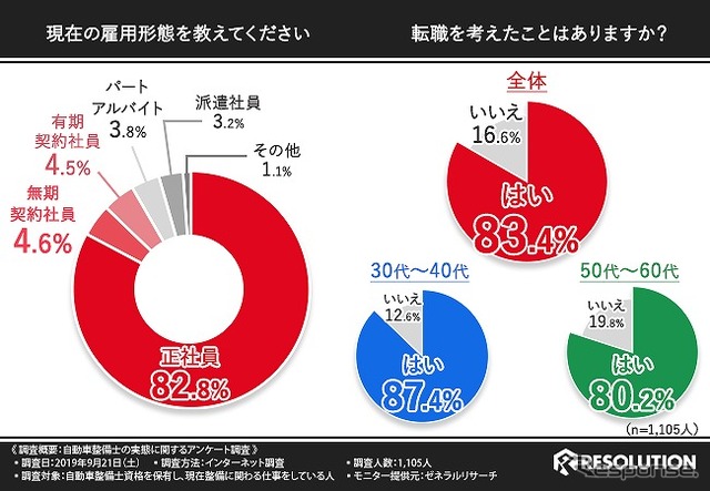 現在の雇用形態/転職を考えたことがあるか