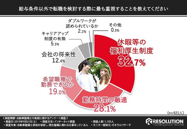 給与条件以外で転職を検討する際に最も重視すること