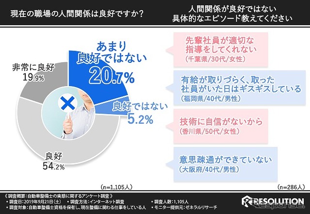 現在の人間関係は良好か