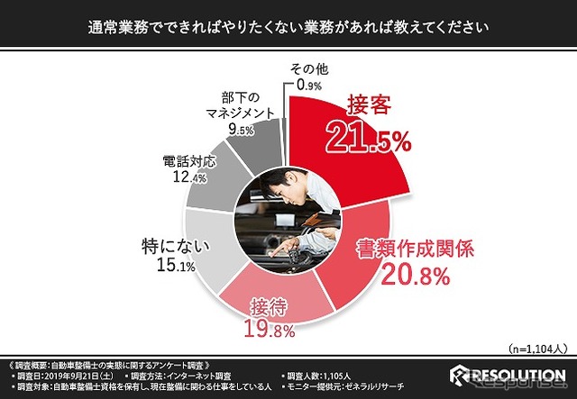 通常業務でできればやりたくない業務は