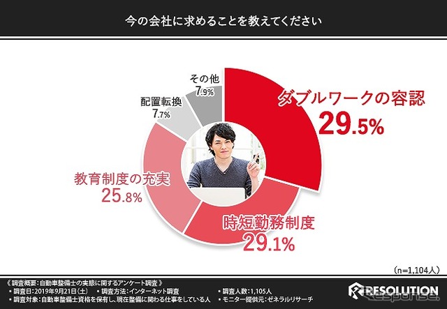 今の会社に求めること