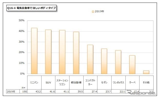 電気自動車で最も欲しいボディタイプ