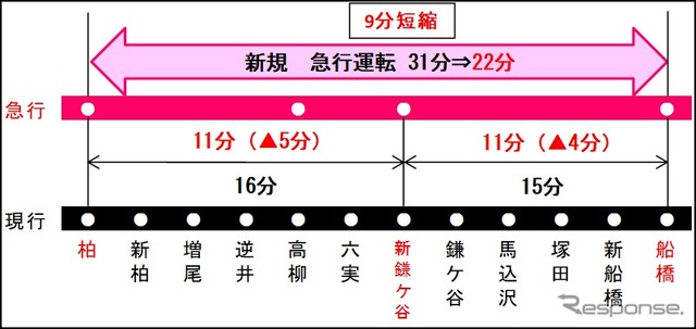 朝ラッシュ時間帯の短縮イメージ