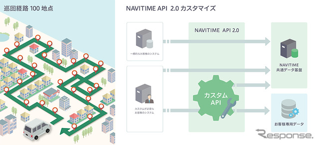 NAVITIME API 2.0