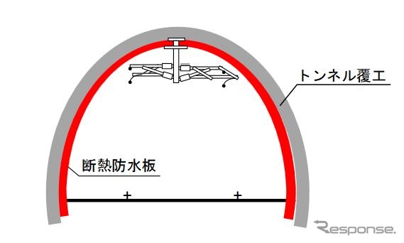 断熱防水板はツララの発生を抑えるためのもので、トンネルの内壁にあたる覆工部分に取り付けられている。