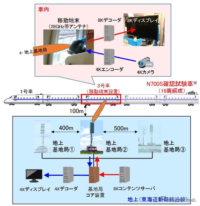 実験では車内にアンテナ付き移動端末や8K・4Kの映像関連機器を搭載。実験区間の沿線で400～500mおきに設置された仮設の基地局と通信が行なわれた。