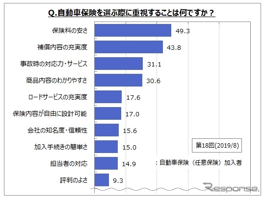 自動車保険選定時の重視点