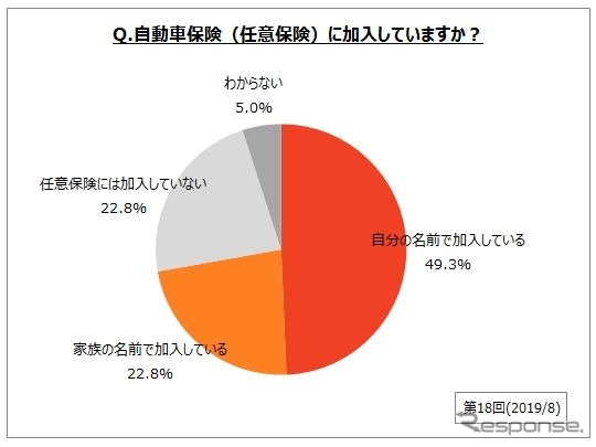 自動車保険の加入状況