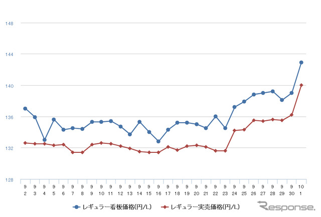 レギュラーガソリン実売価格（「e燃費」調べ）