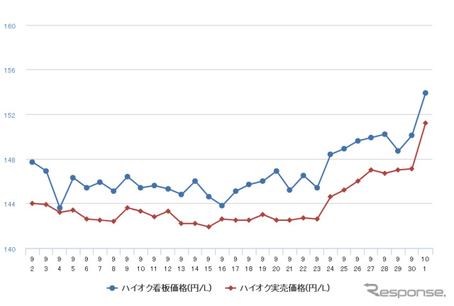 ハイオクガソリン実売価格（「e燃費」調べ）