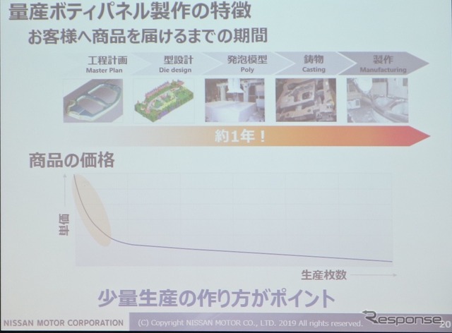 型おこしは1年以上かかる