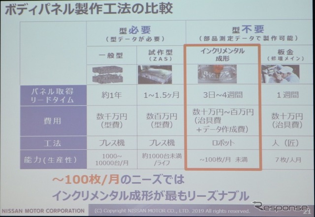 日産：対向式ダイレス成形技術