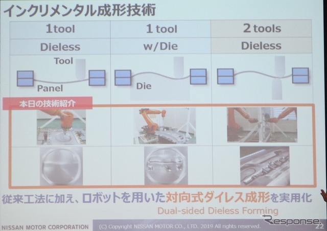 インクリメンタル成形の3つの方式