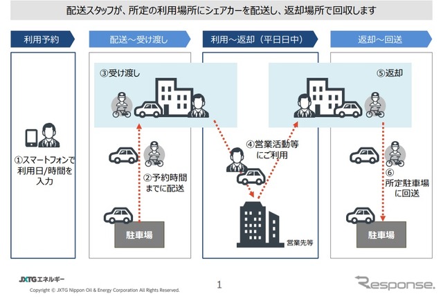 広島お届けカーシェアの利用イメージ