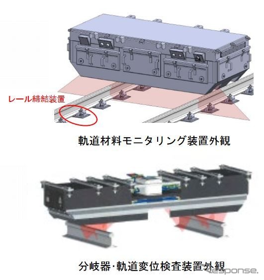 「軌道材料モニタリング装置」はレールと枕木を固定するレール締結装置の状態をカメラで撮影し、画像解析を行なう。「分岐器・軌道変位検査装置」は加速計とレーザーセンサーにより、ポイントや線路の歪みを測定する。