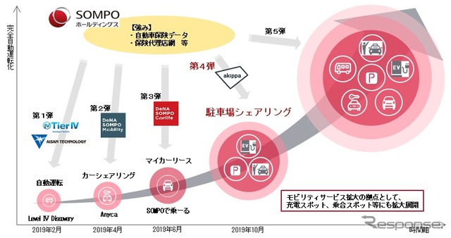 モビリティ事業への参入状況