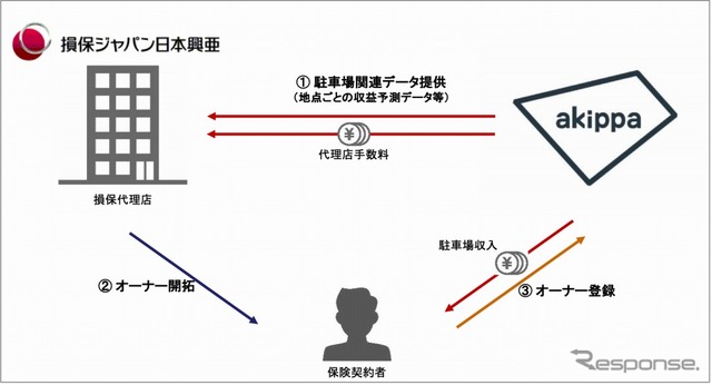 将来における駐車場を活用した事業拡大の可能性