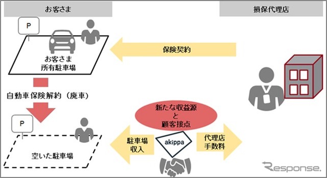 個人オーナー登録の一例/自動車保険解約時の顧客接点を活用