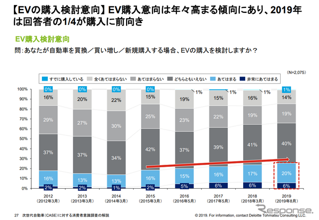 回答者の1/4がEV購入に前向き