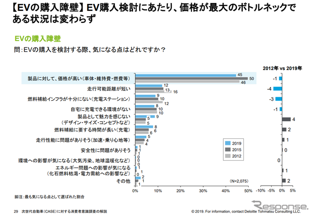 EV購入の最大の障壁は価格の高さ