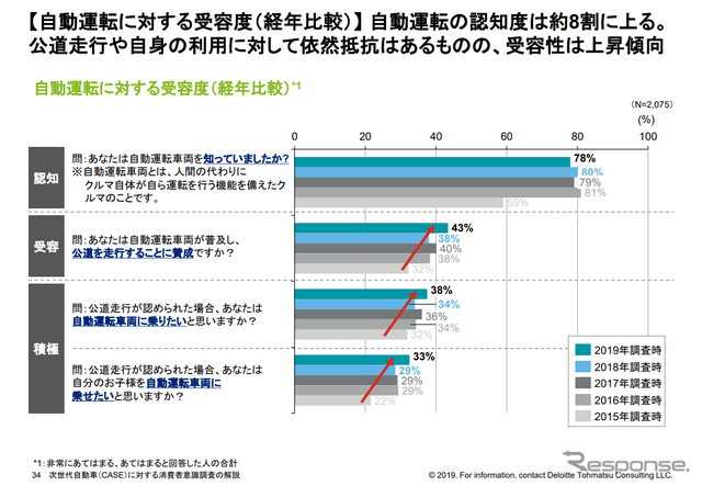 自動運転の受容度