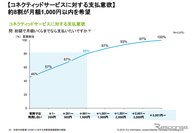 コネクテッドサービスへの購入意欲