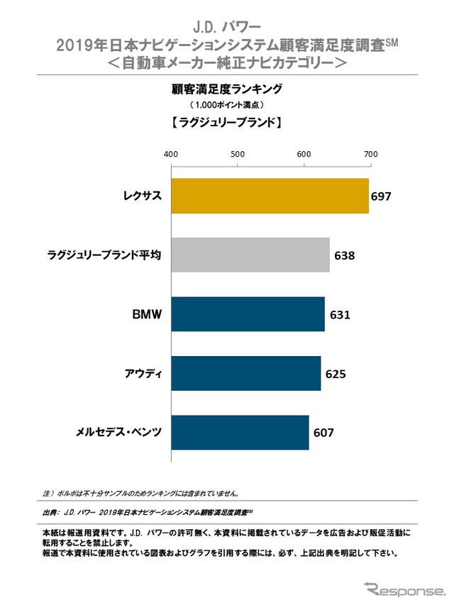 2019年日本ナビゲーションシステム顧客満足度調査・自動車メーカー純正ナビカテゴリー