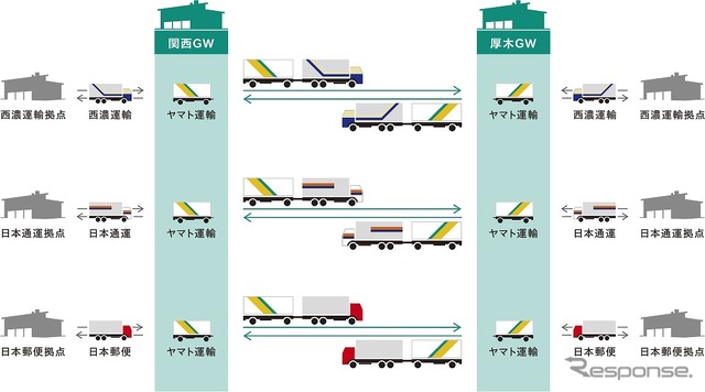 共同幹線輸送の概要