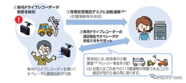 ドライブレコーダーテレマティクスサービス「F-ドラ」