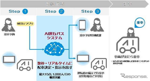 交通サービス機能の概要