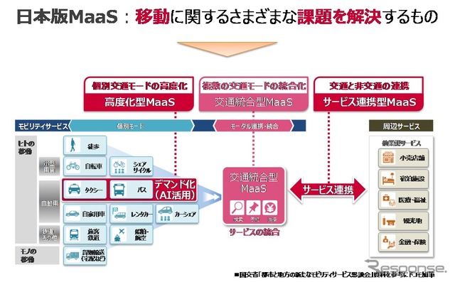 日本版MaaSと「AI運行バス」の位置付け