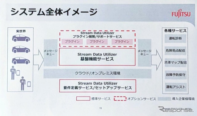 Stream Data Utilizerシステム構成