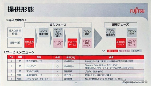 Stream Data Utilizer実装形態と販売価格