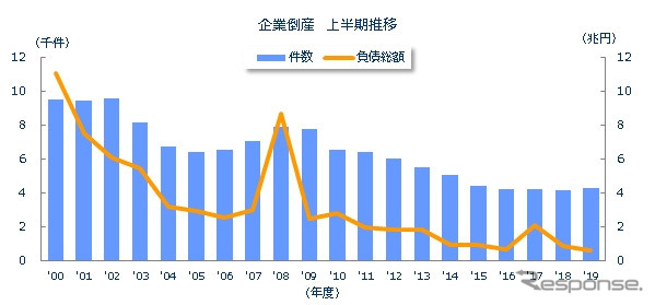 企業倒産 年度上半期推移2019-07-08