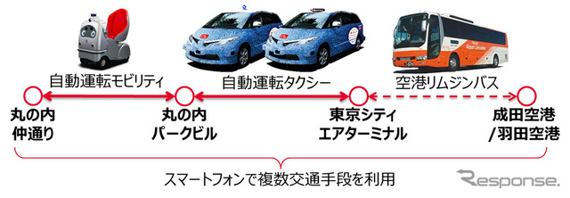 自動運転タクシー＆自動運転モビリティを活用した空港から丸の内店舗までのMaaS実証実験