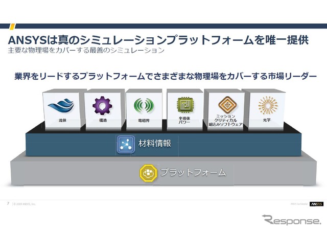 ANSYSが手掛けるシミュレーション分野