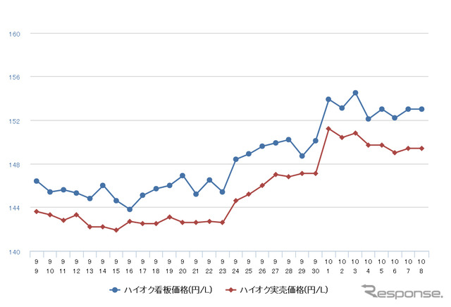 ハイオクガソリン実売価格（「e燃費」調べ）