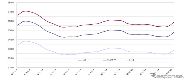 給油所のガソリン小売価格推移（資源エネルギー庁の発表をもとにレスポンス編集部でグラフ作成）