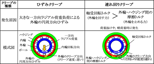 クリープの種類と発生原因