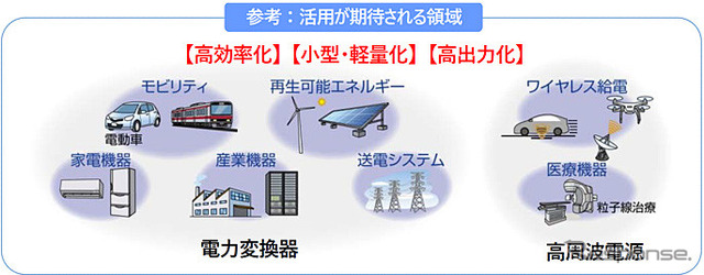 縦型GaNパワー半導体の活用が期待される領域